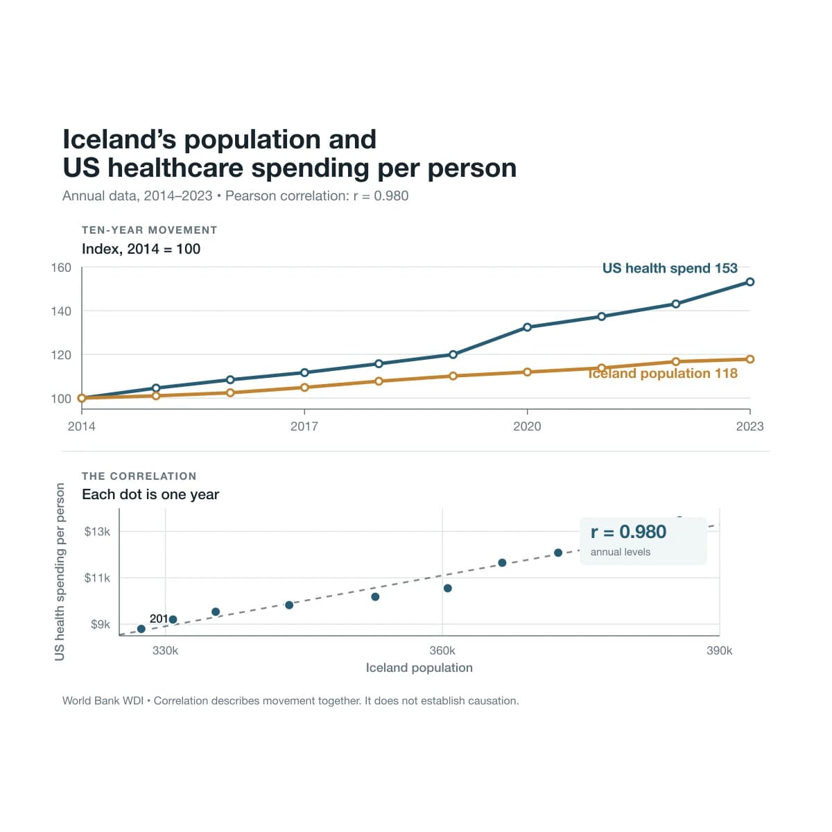 Line chart showing Iceland’s population and US healthcare spending per person rising together from 2014 to 2023, with a Pearson correlation of 0.980.